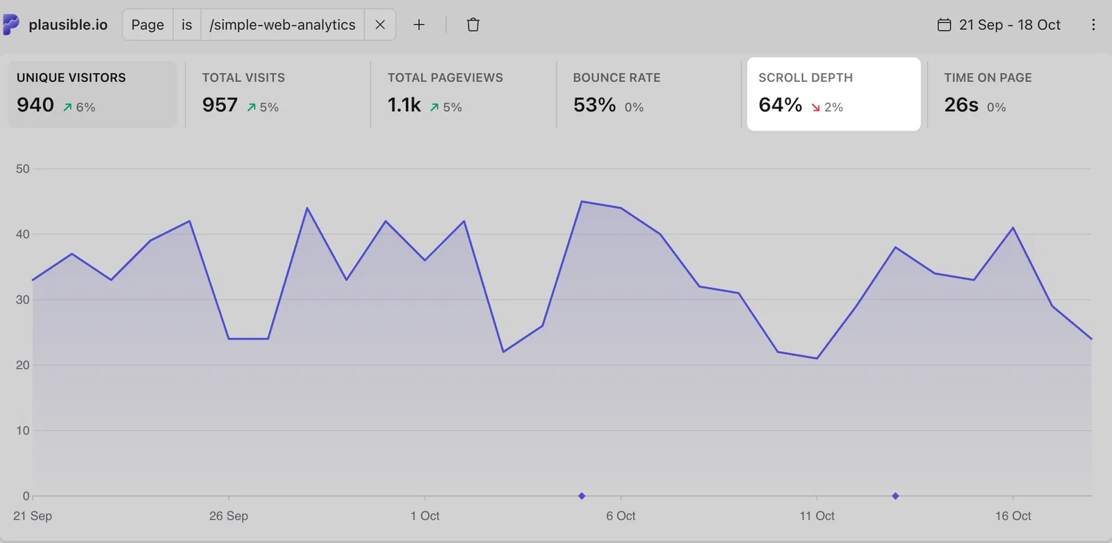 Scroll depth and time on page in the Plausible dashboard filtered to a single page